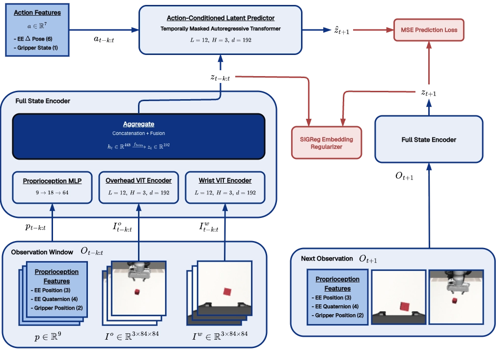 Figure 1. Overview of the JEPA Architecture and Training