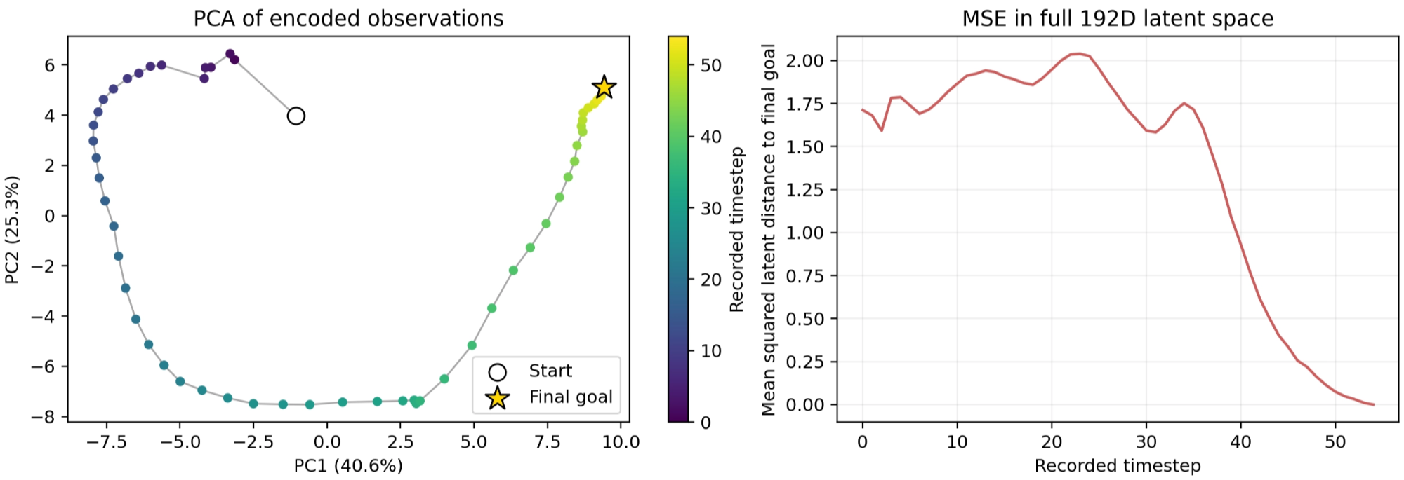 Figure 4. 2D projection of latent embeddings and their MSE w/ the goal state during successful trajectory
