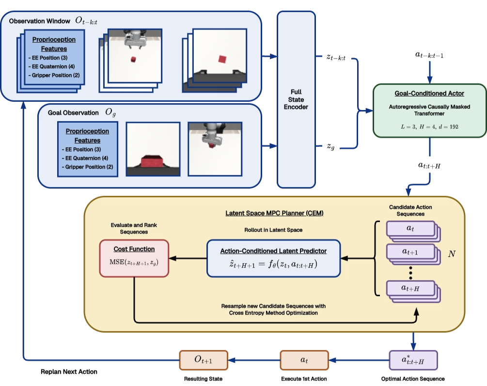 Figure 2. Overview of the MPC Planner during inference